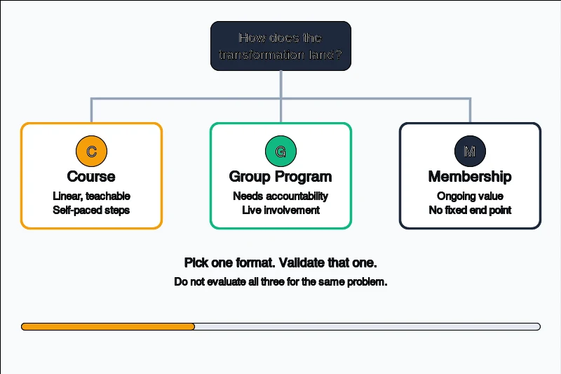 Decision tree showing how to choose between a course, group program, and membership based on how the transformation is delivered