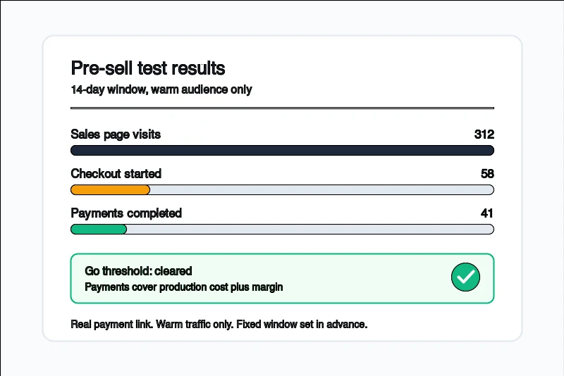 Pre-sell test dashboard showing page visits, checkout starts, and completed payments against a go threshold